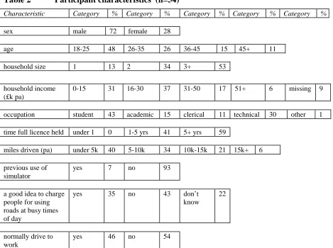 Table 2 Participant characteristics  (n=54) 