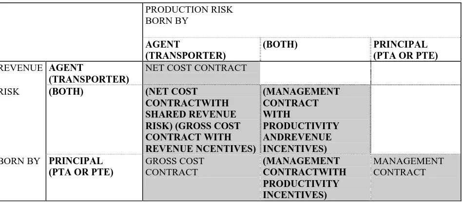 TABLE 2.1.1:  RISK AND CONTRACT TYPES   