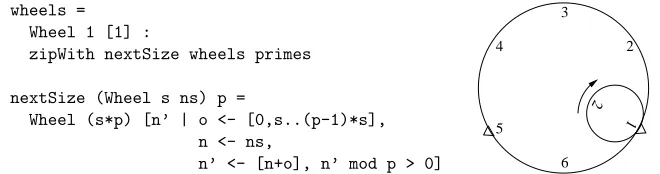 Fig. 2. Deﬁning an inﬁnite series of wheels of increasing size. The diagram shows how W1 isused to generate W2, illustrating the application nextSize (Wheel 2 [1]) 3.