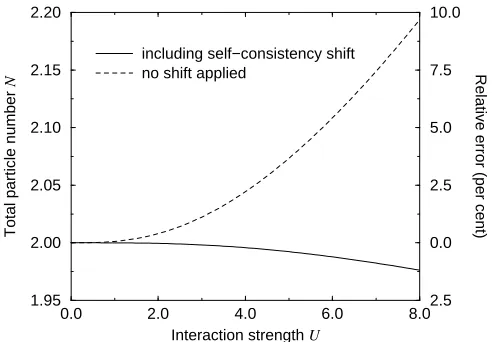 FIG. 1. Analytically calculated particle number in the GWapproximation for our two-electron model system as a func-tion of the interaction strengththe zeroth order Green’s function such as to align its chem-ical potential self-consistently with that of the
