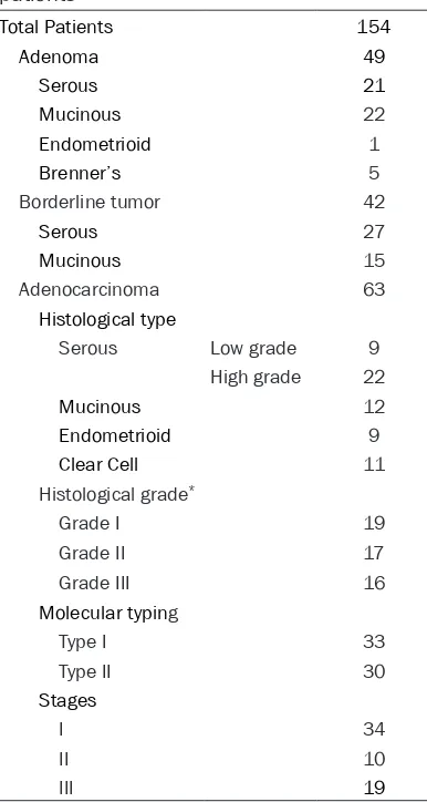 Table 1. Clinicopathologic characteristics of patients