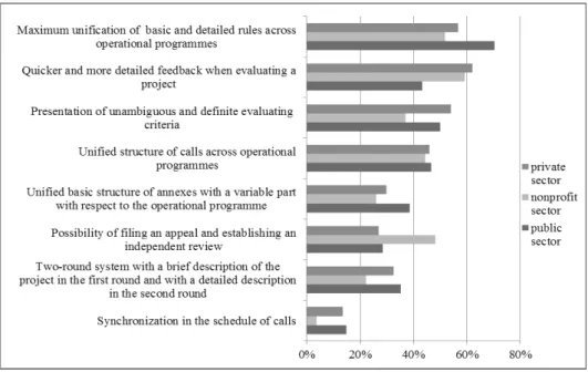 Figure 1: Measures for improving the system of fi ling in applications Source: Own processing based on the respondents’ answers