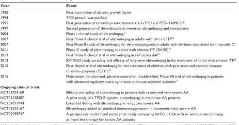 Table 2 Key milestones in eltrombopag