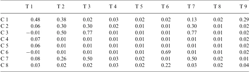 Table 1Correlations between nets trained on Temperature and Pressure data. Temperature labelled from T1to T9, corresponding to nine di�erent training sets used