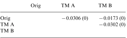 Table 6Pairwise correlations between nets from threeformation B. Number of coincident failures shown inmethodologies; Original, Transformation A and Trans-brackets
