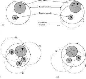 Figure 2Training and testing neural nets. In these Venn diagrams closed circles are used to represent the setof ordered pairs (input/output) for the target function