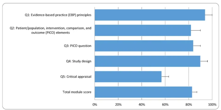 Figure 1 Total score and individual scores for module 1: “Introduction to Evidence-based Practice”* 