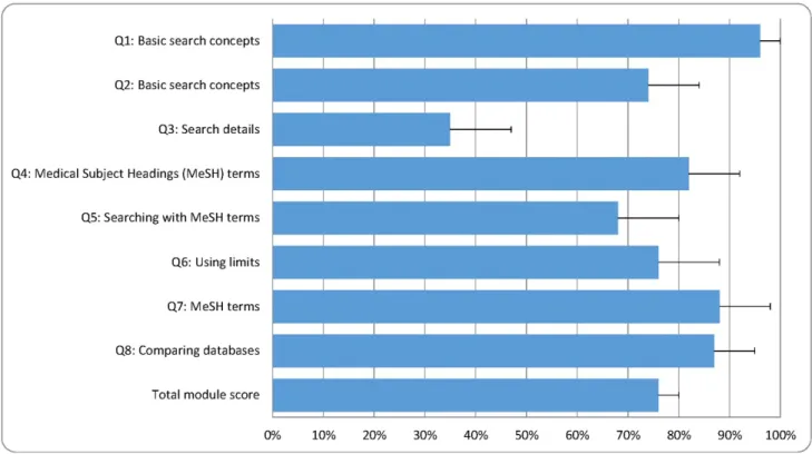 Figure 2 Total score and individual scores for module 2: “Finding Evidence in PubMed”* 