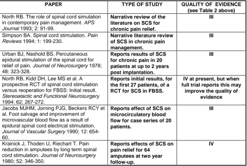 Table 3: Quality of Published Evidence on the Effectiveness of    SCS for Different Types of Chronic Pain  