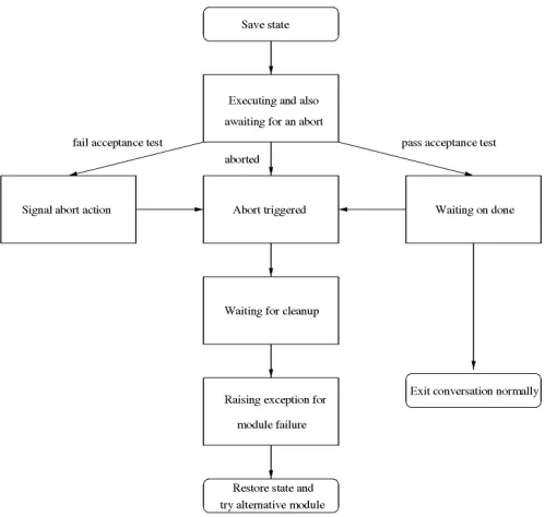 Fig. 4. Simple state transition diagram illustrating forward error recovery.