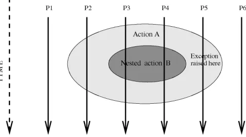 Fig. 1. An exception in a nested atomic actions.