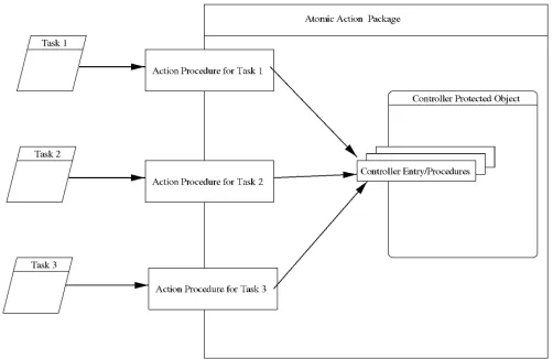 Fig. 2. An Ada 95 framework for implementing atomic actions.