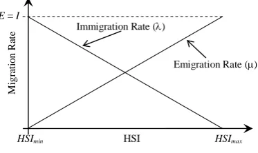 Fig. 2.Migration Curves