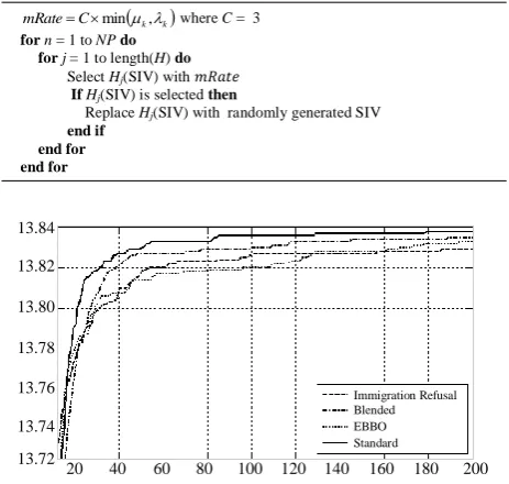 Fig. 3.Convergence Performance of BBO with Migration Options