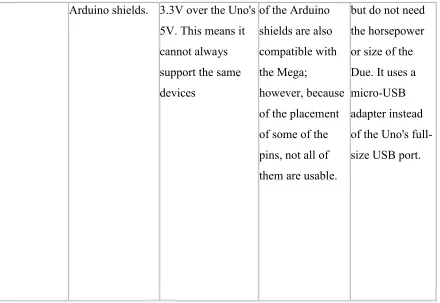 Table 2.1  Show types and the characteristic of Arduino. 