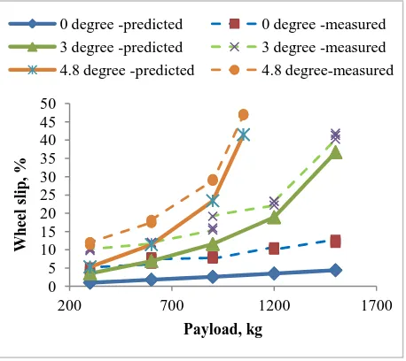 Fig 12: Comparison of transport productivity with different payloads and speeds at 3% slope 