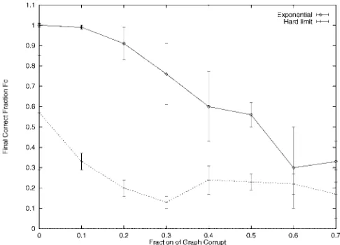 Fig. 3. Comparison of performance of the hard-limit (dotted curve) withthe exponential criterion (solid curve).