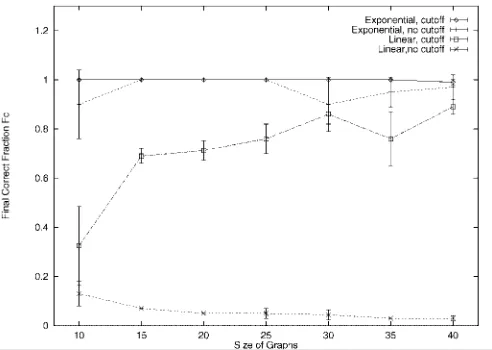 Fig. 4. Recovery from initialization errors for the hard-limit (diamondpoints) and the exponential criterion (dotted curve).