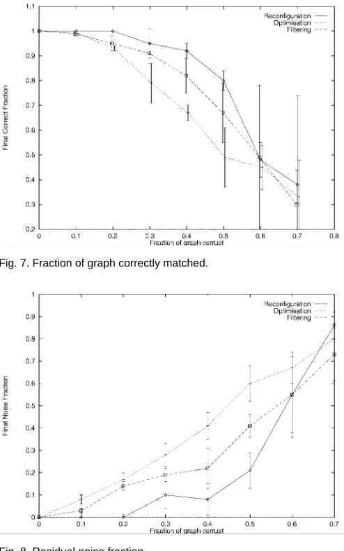 Fig. 7. Fraction of graph correctly matched.