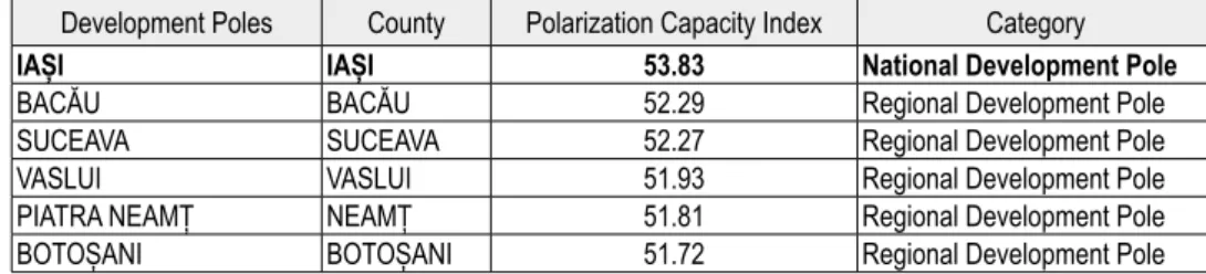 Table 1: Polarization capacity index of the main cities of the region