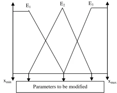 Figure 3: Representation of a variable with 3 membership functions with overlapping between the adjacent 