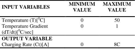 Table 1. Input and Output variables for rapid Ni-Cd battery charger alongwith their universes of discourse 