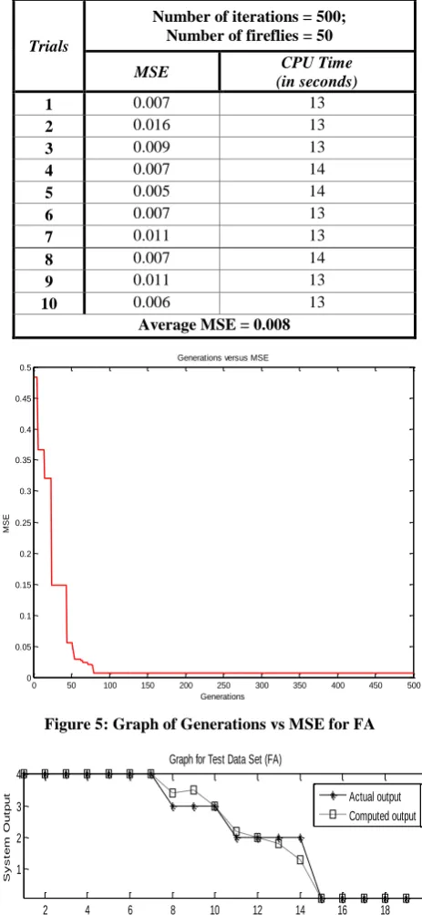 Figure 5: Graph of Generations vs MSE for FA 