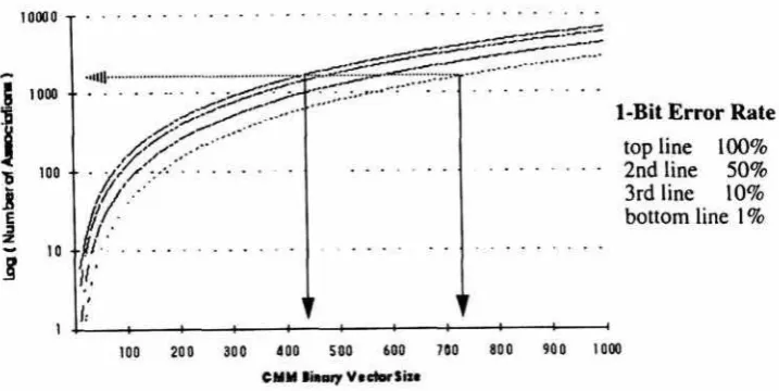 Figure 16.3: This graph shows the fact that Storage capacity vs. CMM size (M) for various l-bit error rates