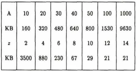 Table 16.1: This table gives the amount of data to be retrieved for various values of of data, then sum to give the total amount of data A and z