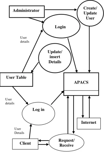 Fig. 3.2: Flow Diagram for APACS 