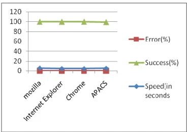 Fig 5.2 Graphical Representation of Performance Analysis 