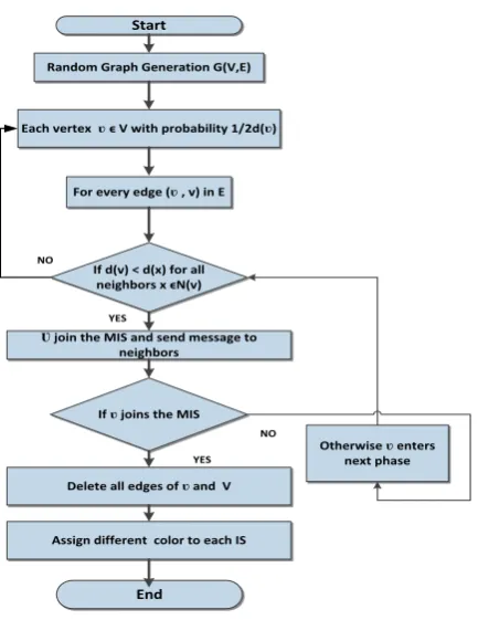Fig 1: Flow graph for the Algorithm 