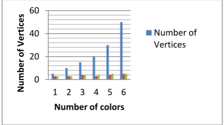 Table 4 shows the different cases for which the number of vetices are considered and the minimum number of colors are obtained by the proposed algorithm