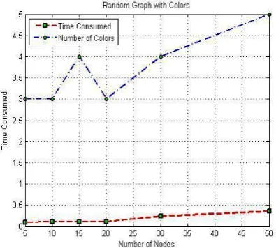 Figure 5 shows the relation that the number of colors will not sharply increase as the number of nodes increase considerably which can be considered as a measure of optimum performance of algorithm