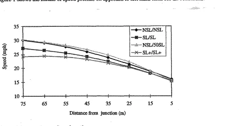 Figure 1 Approach speeds to junctions 