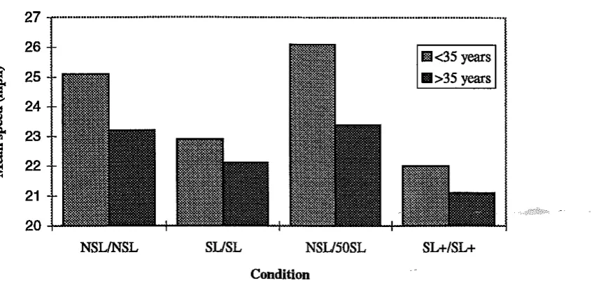 Figure 2 Mean approach speeds by age 