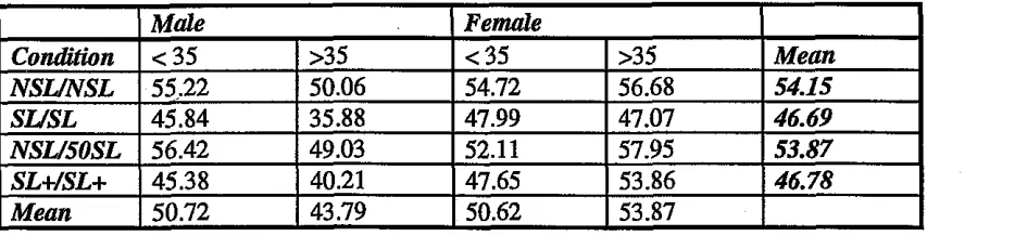 Table 5 Mean gap accepted (metres) 