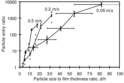 Figure 3. Plot of particle entry ratio, φ against the mean particle size for three contact rolling speeds