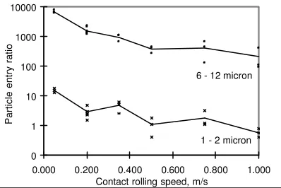 Figure 5. Plot of the particle entry ratio against contact rolling speed for 26-34 µm particles of M50 steel