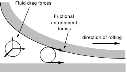 Figure 8. Forces acting on particles in the contact entry region. The magnitude of fluid drag is small compared with the frictional entrainment forces