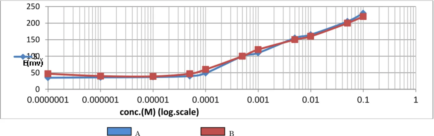 Figure 2: Calibration curves of clarithromycin ion-selective electrodes using DBP and AP plasticizer 