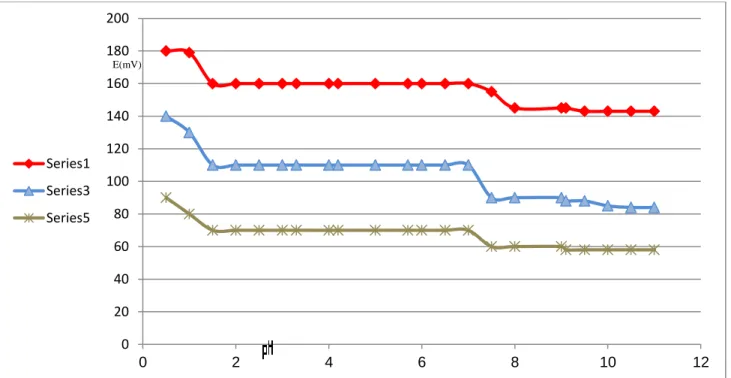 Figure 3: Effect of pH on the potential (E) of the electrode (a) at the concentrations of 0.01, 0.001 and 0.0001M 