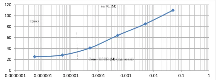Figure 4: Curve of Calibration of FIM clarithromycin selective electrode (a).Where a Mn+2=5*10-2 M, a CR=1.5*10-5M 