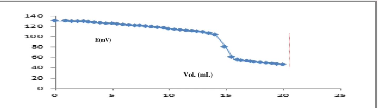 Figure  6:  Titration  curve  of  electrode  (a)  for  15  mL  sample  solution  10-2  M  clarithromycin  with  10-2  1M  using  a  titrant solution (TPB)  