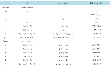 Figure 2. Leptons and quarks in the seven principal dimensional orbitals (solid lines) denoted by the principal dimensional orbital number d and the seven auxiliary dimensional orbitals (dash- dotted lines) denoted by the auxiliary dimensional number a