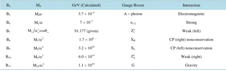 Table 3. The Masses of the dimensional orbital gauge bosons: α = αe, d = dimensional orbital number