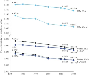 Figure 1. Proportionate target population values for births, surviving infants (SI) and children under 5 years (U5y) computed from UNPD estimates and projections for sub-Saharan Africa (SSA) and all countries, 1974-2020