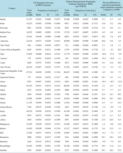 Table 1. Total population estimates and the number of births, surviving infants (SI) and children under 5 years (U5y) as a propor-tion of total population for 2013 from the United Nations Population Division and national immunization programmes as reported