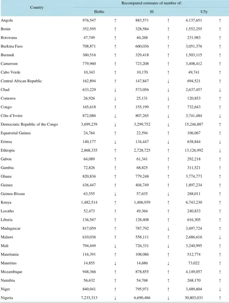 Table 2. Number of births, surviving infants (SI) and children under 5 years (U5y) recomputed using the respective propor-tion of total population from the United Nations Population Division applied to the national immunization programme re-ported total po