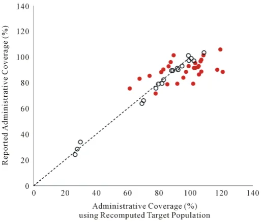 Figure 2. Comparison of administrative coverage for the third dose of DTP containing vaccine based on a recomputed target population using the proportionate target population value from the UNPD ap-plied to the national immunization programme reported tota
